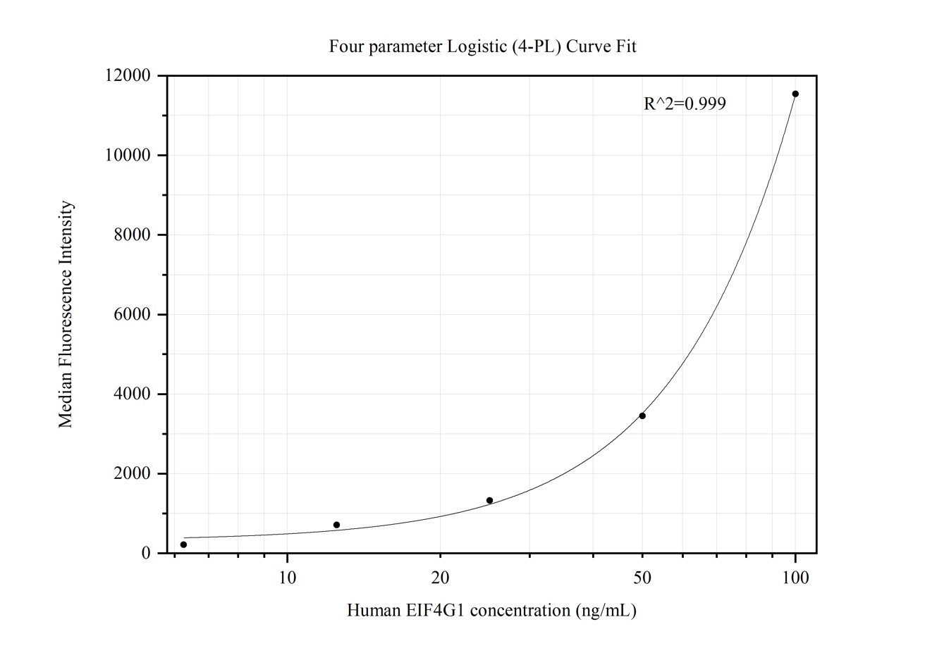 Cytometric bead array standard curve of MP50357-1, EIF4G1 Monoclonal Matched Antibody Pair, PBS Only. Capture antibody: 67199-2-PBS. Detection antibody: 67199-3-PBS. Standard:Ag8357. Range: 6.25-100 ng/mL.  